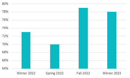 Winter 2022: 73, Spring 2022: 70, Fall 2022: 79, Winter 2023: 78